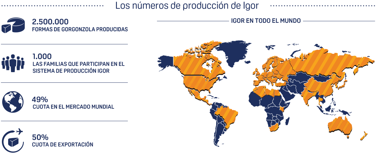 i numeri di IGOR nel 2014 - 28.000 Tonnellate di produzione annua - 200 addetti - 45% quota mondiale - 50% export