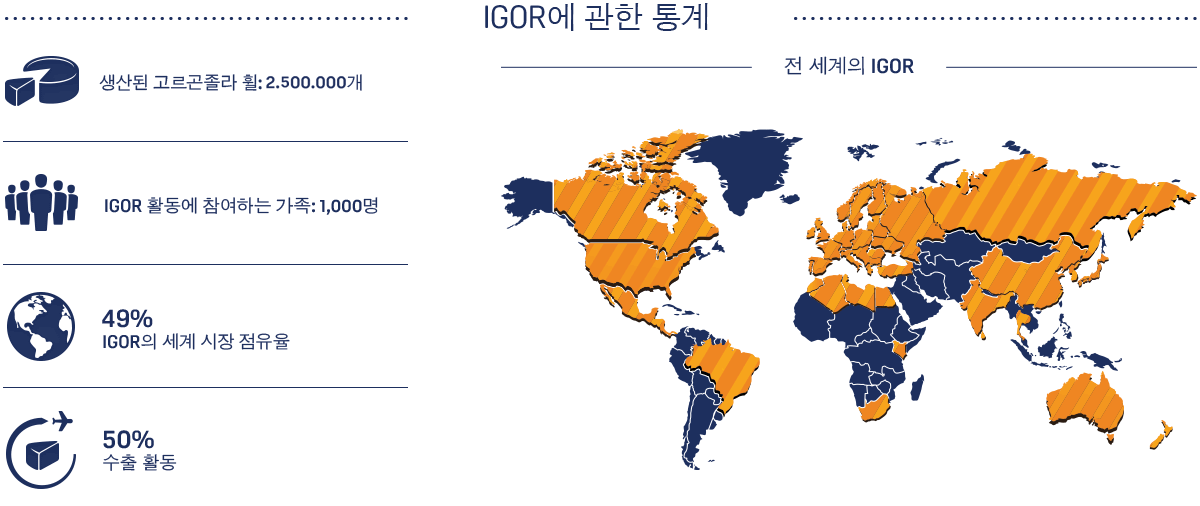 i numeri di IGOR nel 2014 - 28.000 Tonnellate di produzione annua - 200 addetti - 45% quota mondiale - 50% export