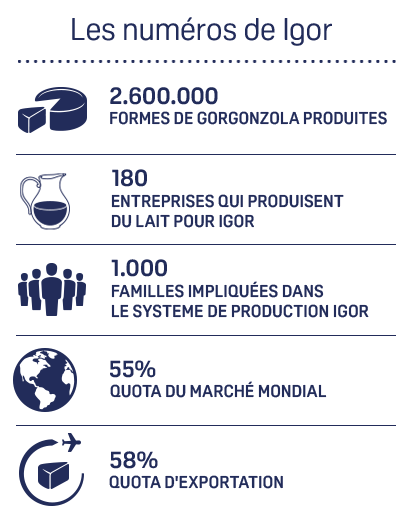 i numeri di IGOR nel 2014 - 28.000 Tonnellate di produzione annua - 200 addetti - 45% quota mondiale - 50% export