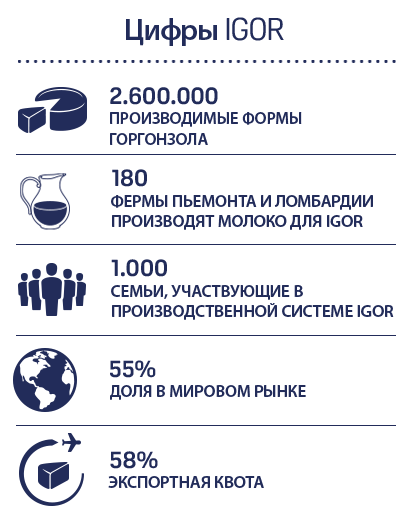 i numeri di IGOR nel 2014 - 28.000 Tonnellate di produzione annua - 200 addetti - 45% quota mondiale - 50% export